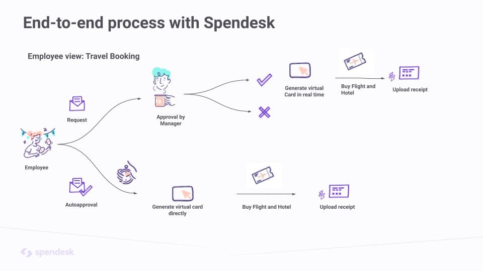 end-to-end process image with Spendesk